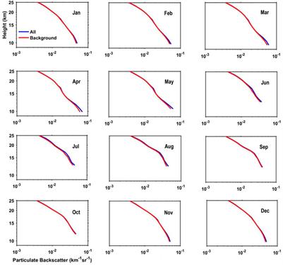 Temporal and spatial distribution characteristics of stratospheric aerosols over xinjiang region based on CALIPSO spaceborne lidar observation